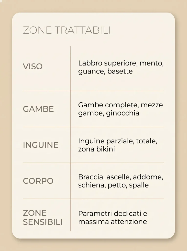 infografica con le zone del corpo su cui sipuò applicare l'epilazione